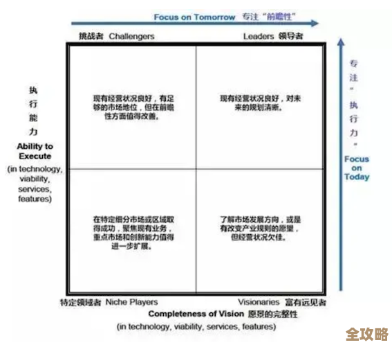 Oracle ERP云现在领先Gartner魔力象限，未来发展潜力不可小觑